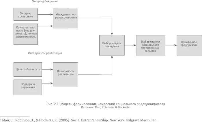 Как становится понятно из этой модели социальный предприниматель приходит к - фото 2
