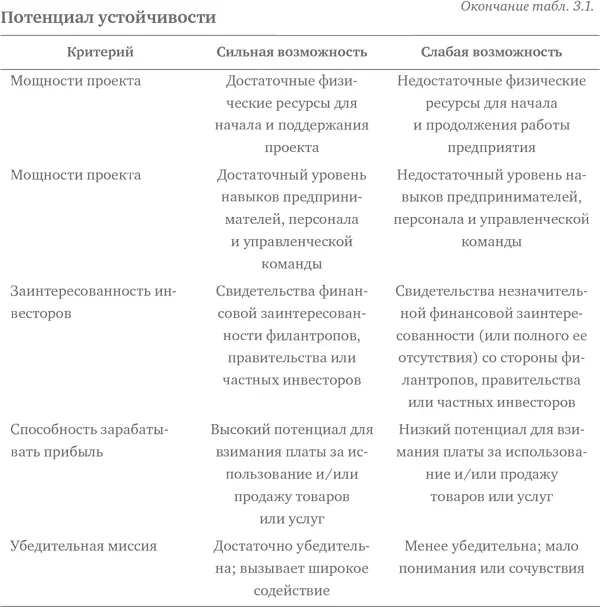 Использование инструмента оценки социальной возможности Беглое изучение - фото 11