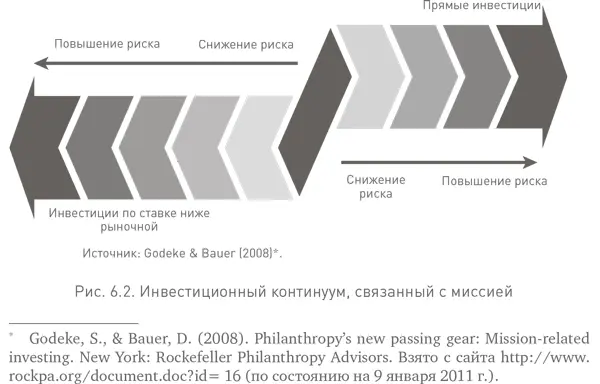 Финансирование в виде грантов Целый ряд фондов предоставляет социальным - фото 31