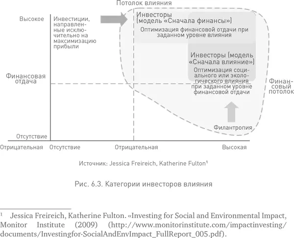 Гибридные инвестиции партнерства между государственными и частными - фото 32