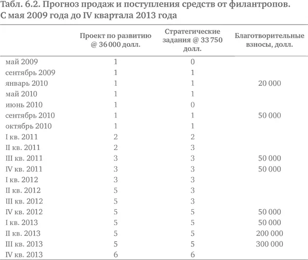 Финансовые прогнозы В 2008 году PODER был практически полностью устойчив с - фото 36