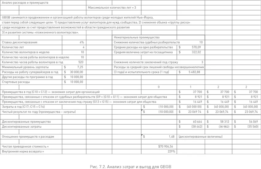 3 Социальный возврат на инвестиции SROI разработанный REDF REDF - фото 38