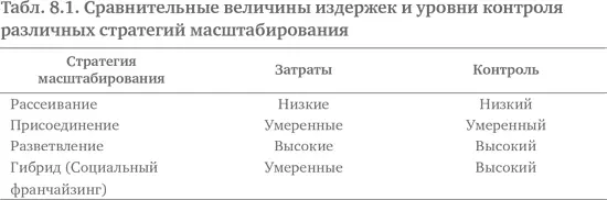 Усилители масштабирования Существует еще два важных вида деятельности - фото 39