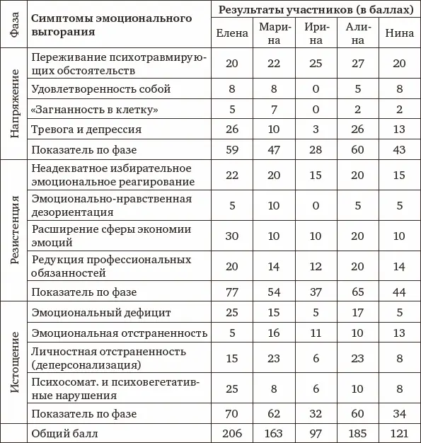 Для участников тренинга характерно следующее У Елены и Алины результаты - фото 14