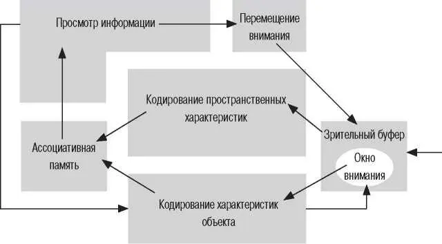 Рис 310 Предложенная Косслиным протомодель зрительного восприятия - фото 14