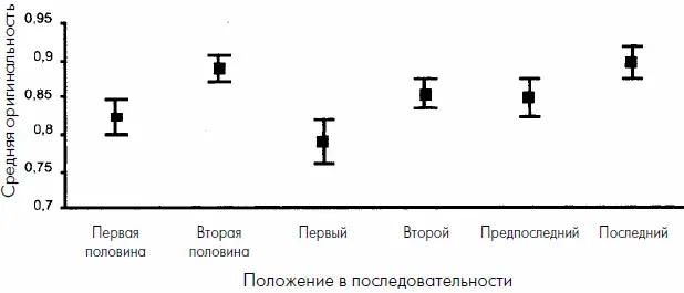 Средняя оригинальность в зависимости от порядкового номера в последовательности - фото 11