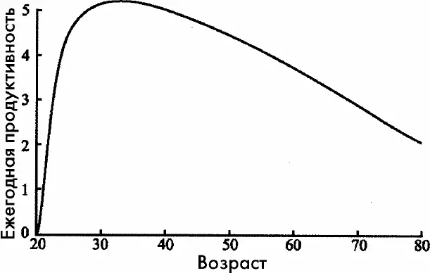 Изменение ежегодной продуктивности в зависимости от возраста человека - фото 13