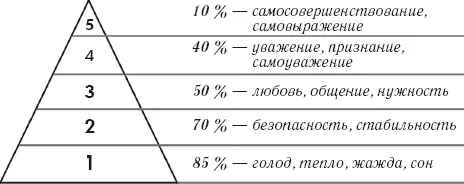 Рис 4Пирамида Маслоу Рассмотрим картинку внимательнее 1В основании - фото 7