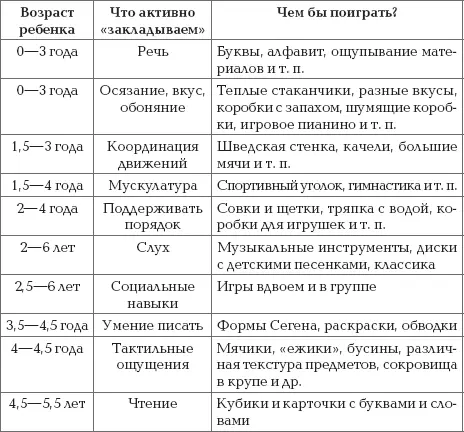 Глядя в таблицу родитель может решить что какието особенности и навыки - фото 63
