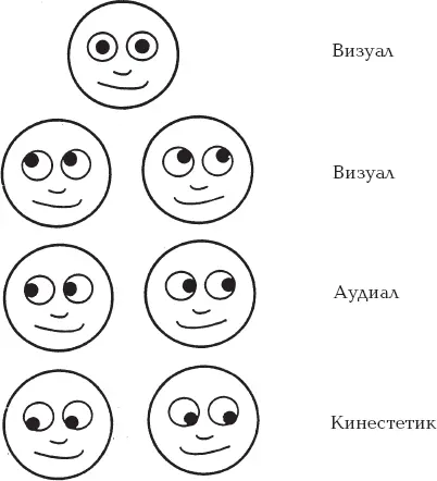 Рис 17Движения глаз Визуалы большую часть времени станут смотреть либо - фото 103