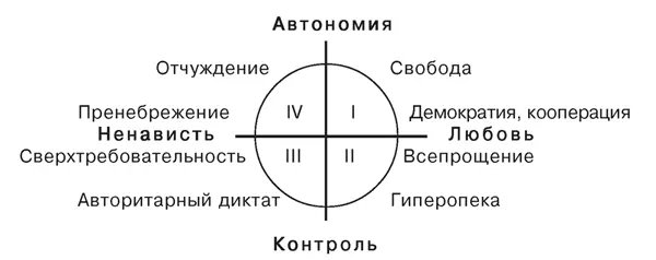 Рис 51 Динамическая двухфакторная модель родительского отношения по Е - фото 2