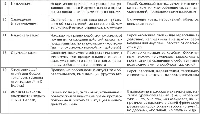 Мы представили характеристику тех механизмов психологической защиты которые - фото 12