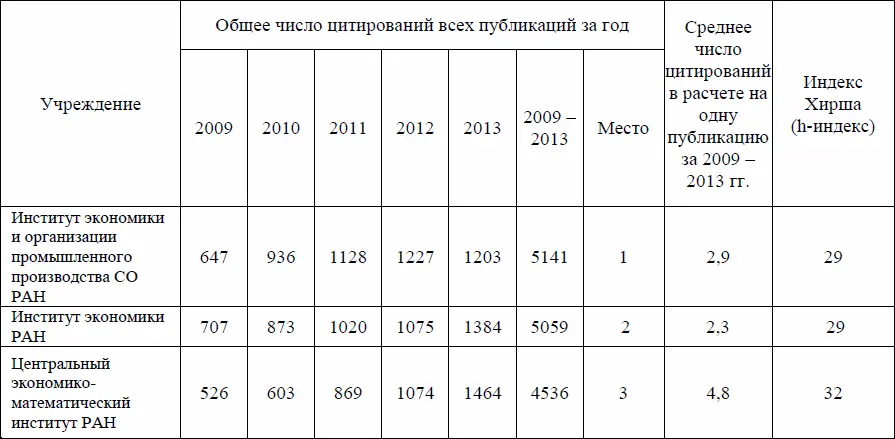 Данные таблицы свидетельствуют что общее количество цитирований в РИНЦ - фото 4