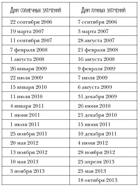 Сны во время спадающей и растущей Луны сны о прошлом и будущем Нередко во - фото 1