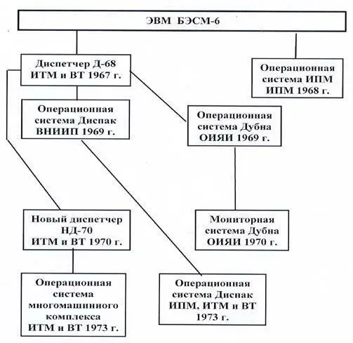 Рис 2 Первые машины БЭСМ6 предназначались для установки в центрах обладавших - фото 2