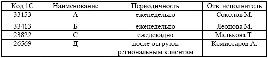 Инвентаризация по отказам Проводятся при появлении отказа по признаку ТН - фото 14