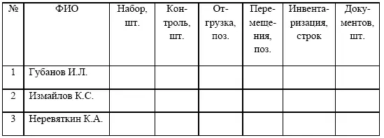 Имея данные о количестве выполненных операций и нормативы на их выполнение мы - фото 18