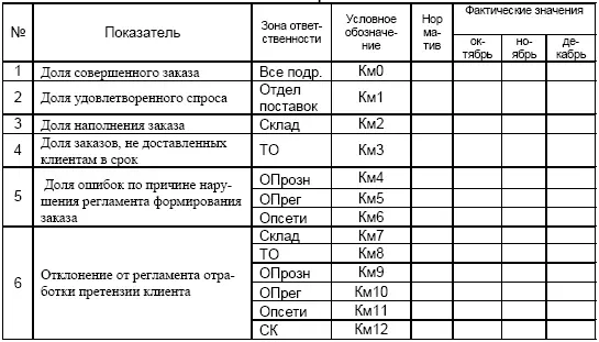 Сокращения Склад центральный склад ТО транспортный отдел ОПрозн отдел - фото 25