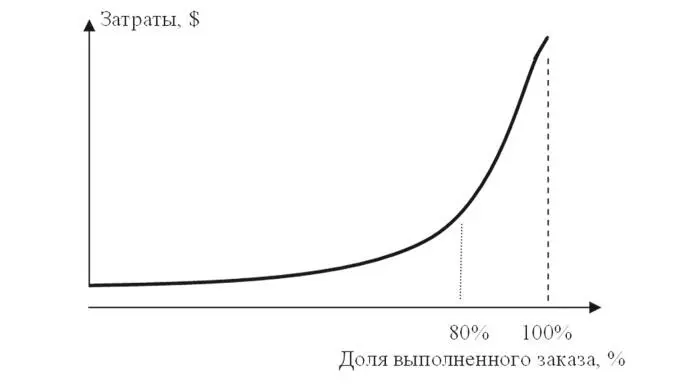 Рис 102 Диаграмма соотношения затрат на достижение уровня качества Поэтому - фото 26