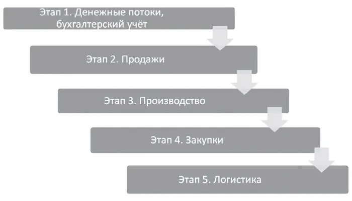 Рис 111 Путь длиною в жизнь При начале деятельности фирмы все внимание ее - фото 27