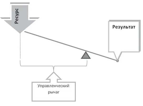 Рис 114 Эффективность управленческого рычага Изобразим этот закон в - фото 30