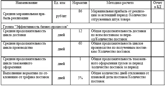 Инструмент 1 Мониторинг исполнения графика поставок Данный мониторинг - фото 32