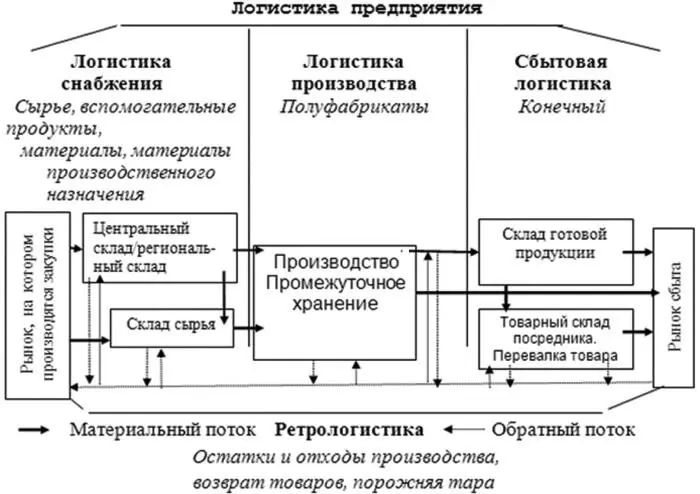 Рис 1 Материальные потоки в логистической системе предприятия В учебных целях - фото 1