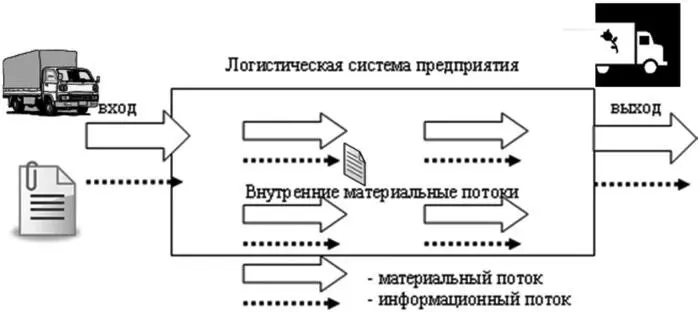 Рис 3 Материальные и информационные потоки по отношению к предприятию Группа - фото 3