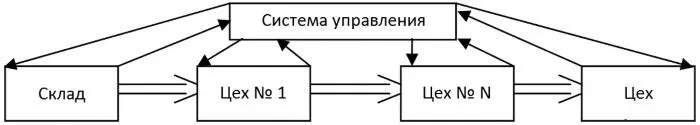 Рис 4 Толкающая система управления потоками на предприятии Толкающие модели - фото 6