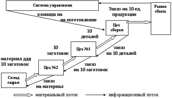 Рис 5 Тянущая система управления потоками на предприятии Центральная система - фото 7