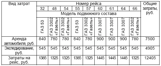 Таблица 7 Матрица теневых цен с ij Остальные матрицы необходимо составить и - фото 32