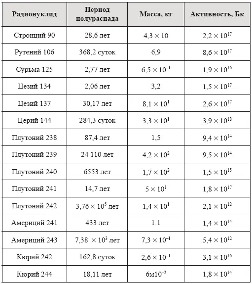 Безопасной считается территория на которой прошло 10 периодов полураспада - фото 67