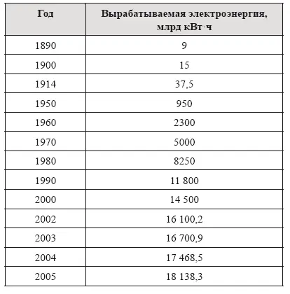 Рис 67 Доля энергоносителей в общей выработке электроэнергии в мире за 2007 - фото 88