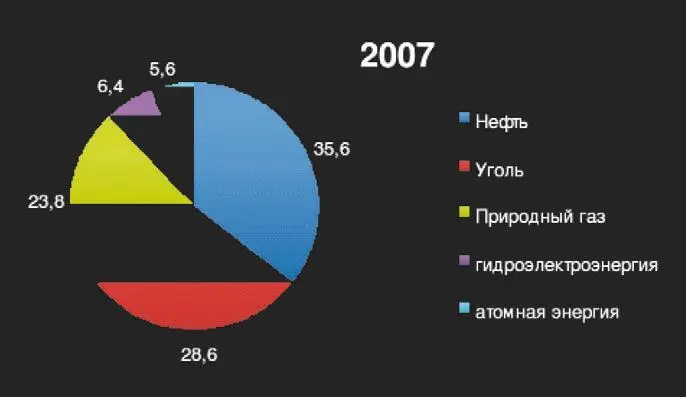 Рис 67 Доля энергоносителей в общей выработке электроэнергии в мире за 2007 - фото 89