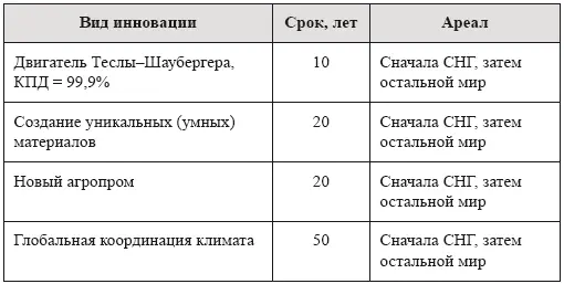 Первичная формализация состава социума для работы по лоции 1 Созидатели - фото 110