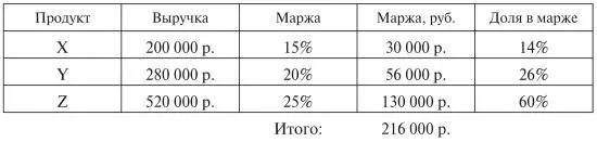 Из таблиц видно что продукт X приносит компании меньше всех как выручки так и - фото 2