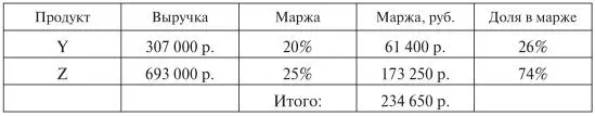 Маржинальная прибыль предприятия выросла с 216 000 рублей до 234 000 то есть - фото 4