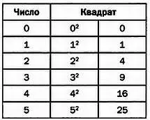 Взяв за основу ряд 1 2 3 4 5 мы создали ряд 1 4 9 16 23 Какими - фото 12