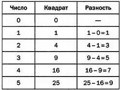 Эврика Разности между квадратами чисел это нечетные числа 1 3 5 7 9 - фото 13