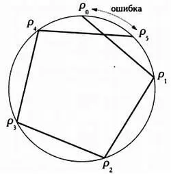 Если цикл не замыкается то есть если Р 5 не совпадает с P 0 это означает - фото 130