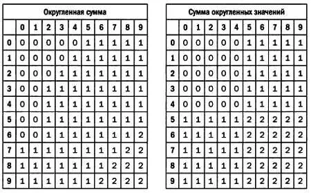 Обратите внимание с какой частотой в таблицах фигурируют числа 0 1 и 2 - фото 90