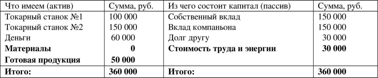 Таблица 14 Предположим теперь что матрешки удалось реализоватьвсе и удалось - фото 4