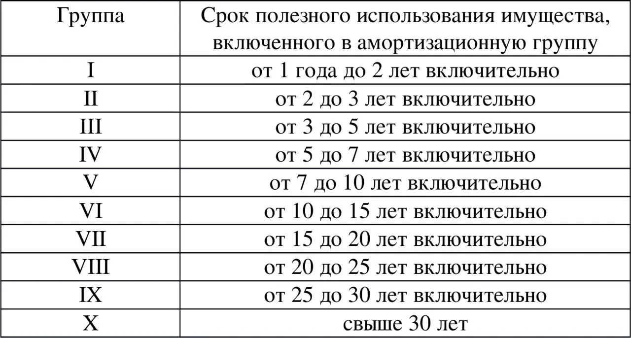 Таблица 21 Амортизационные группы В соответствии с п1 ст 258 НК РФ срок - фото 56