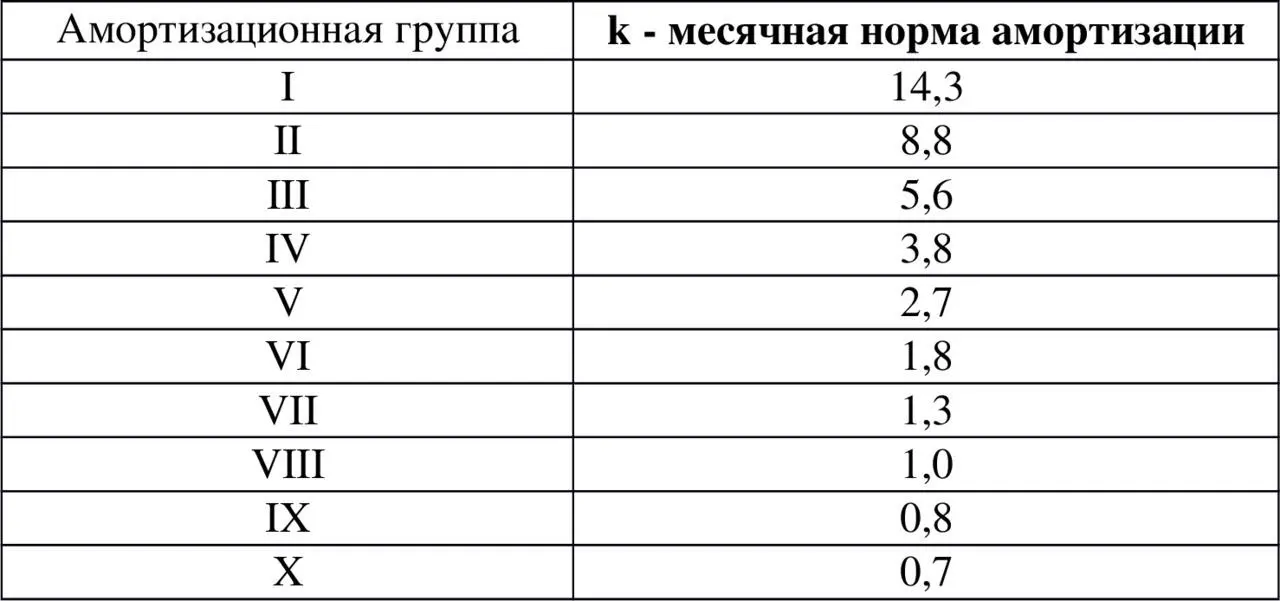 B остаточный баланс амортизационной группы на начало выбранного месяца - фото 57