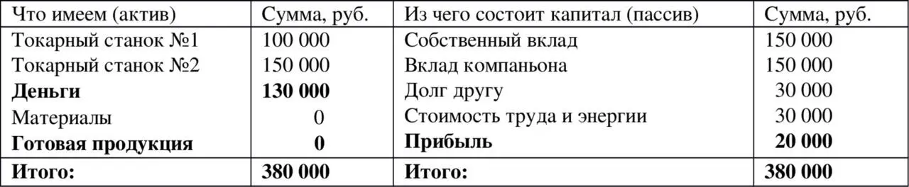 Таблица 16 деньги сведены в одну строку Теперь предположим что вы погасили - фото 6