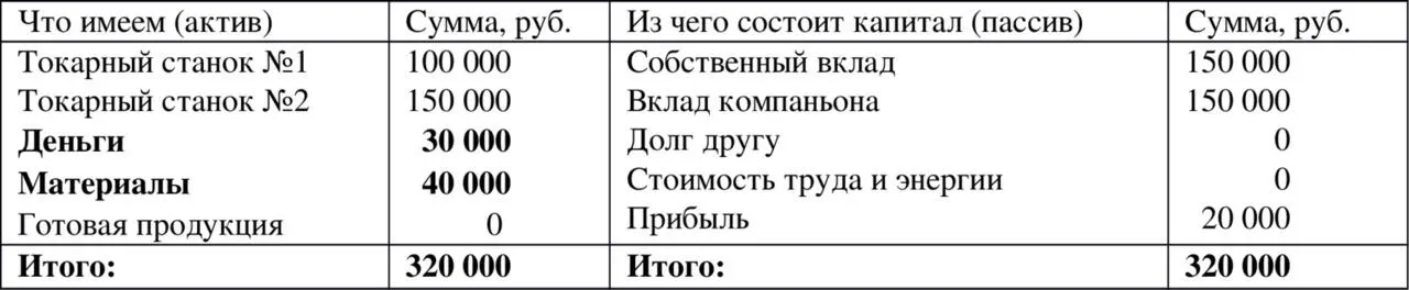 Таблица 19 Таким образом на нашем упрощенном балансе мы проследили цикл - фото 9