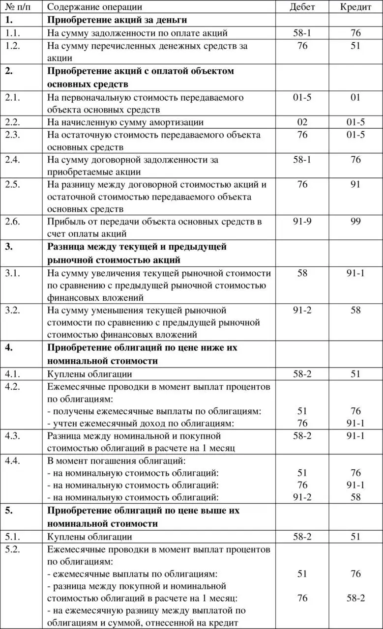 ТАБЛИЦА БУХГАЛТЕРСКИХ ПРОВОДОК ПО УЧЕТУ ФИНАНСОВЫХ ВЛОЖЕНИЙ ЧАСТЬ 1 ТАБЛИЦА - фото 95