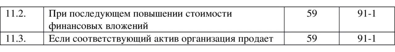 ТАБЛИЦА БУХГАЛТЕРСКИХ ПРОВОДОК ПО УЧЕТУ ФИНАНСОВЫХ ВЛОЖЕНИЙ ЧАСТЬ 3 Глава - фото 97