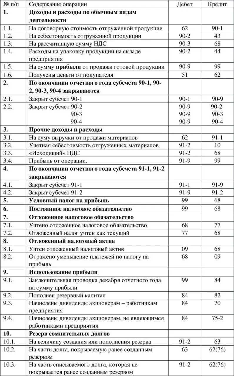 ТАБЛИЦА БУХГАЛТЕРСКИХ ПРОВОДОК ПО УЧЕТУ ФИНАНСОВЫХ РЕЗУЛЬТАТОВ Глава 14 - фото 100