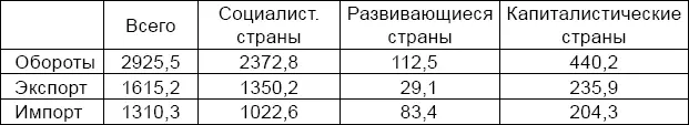 Источник Внешняя торговля СССР Юбилейный статистический сборник М - фото 1